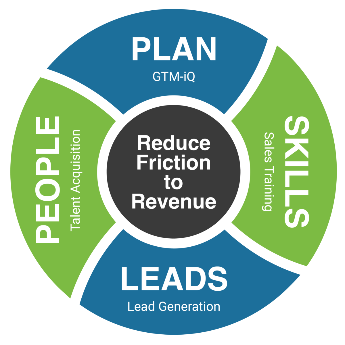 Reduce Friction to Revenue