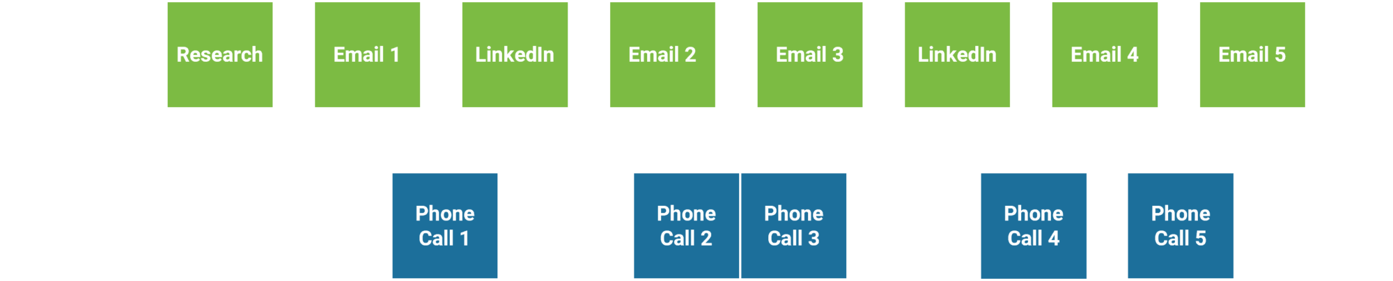 Outbound Appointment Setting Process
