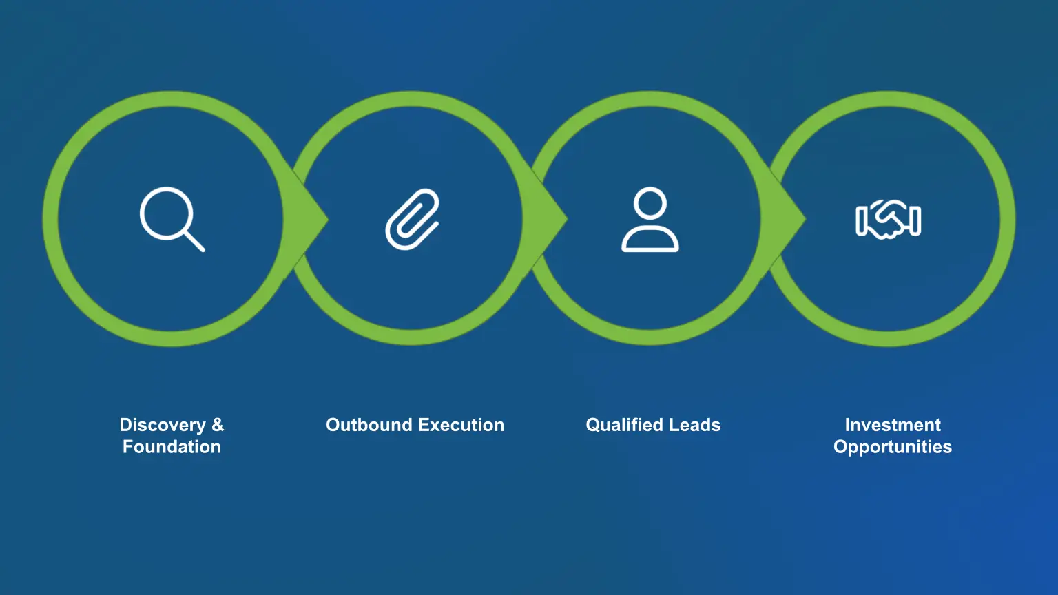 ONB-outbound-process