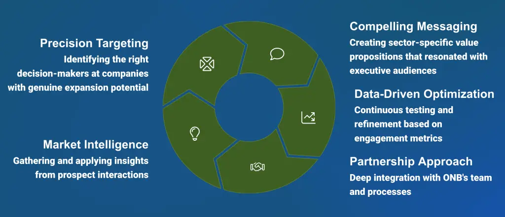 ONB-success-factors